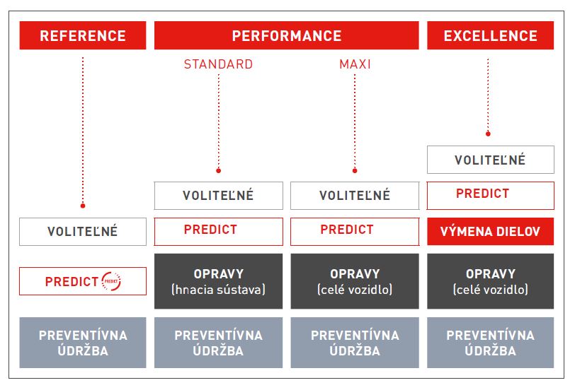 ponuka start&drive predict