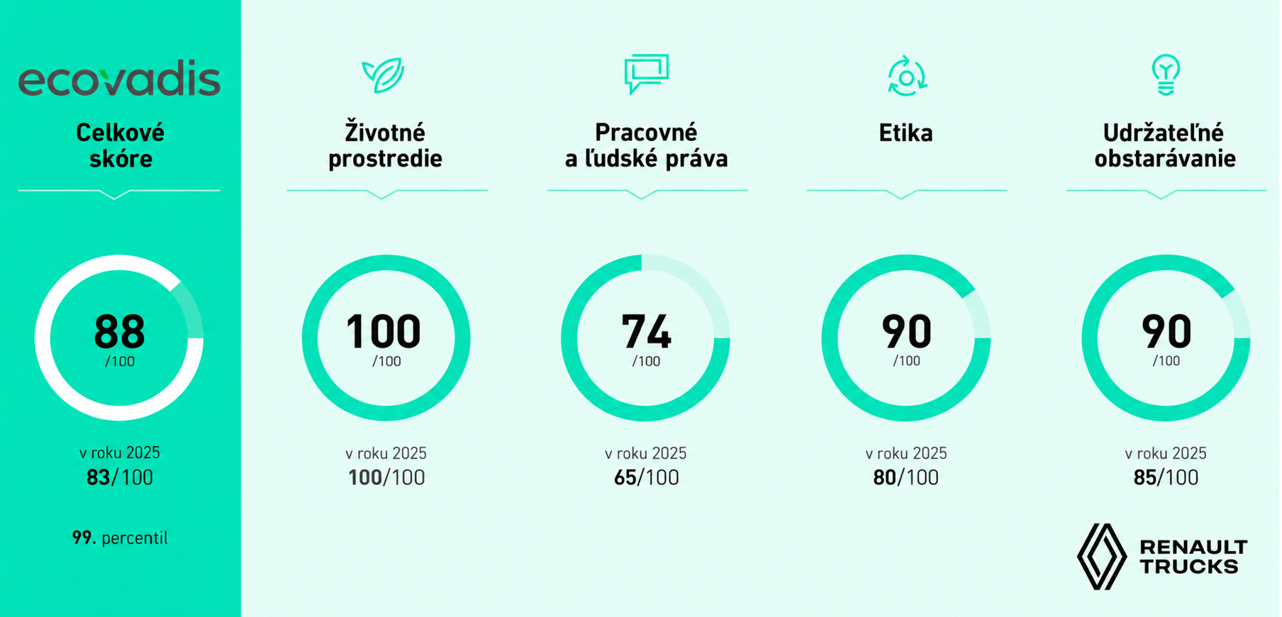 ecovadis platinum